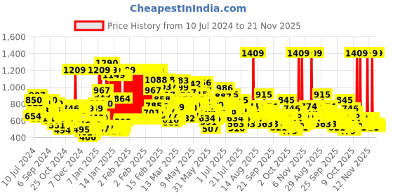 myntra.com LOreal Paris Dream Lengths Restoring Shampoo with Vegetal Keratin & Castor Oil 1L loreal Price History Graph from 10 Jul 2024 to 21 Nov 2025