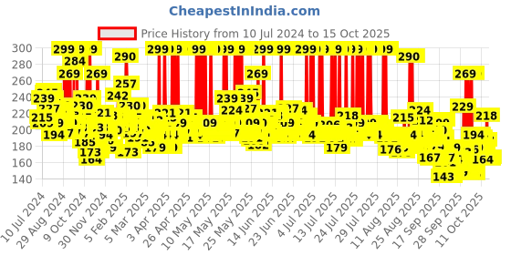 myntra.com LOreal Paris Elseve Extraordinary Oil Serum - 30 ml loreal Price History Graph from 10 Jul 2024 to 15 Oct 2025