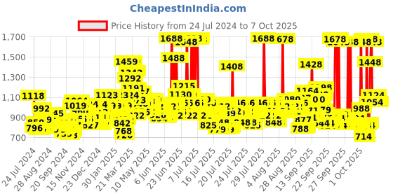 myntra.com LOreal Paris Extraordinary Oil Nourishing Shampoo & Conditioner Duo loreal Price History Graph from 24 Jul 2024 to 7 Oct 2025