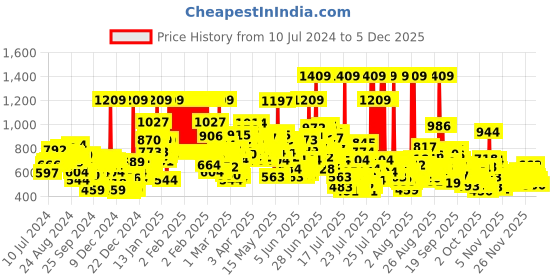 myntra.com LOreal Paris Extraordinary Oil Nourishing Shampoo For Dry & Dull Hair - 1 L loreal Price History Graph from 10 Jul 2024 to 5 Dec 2025