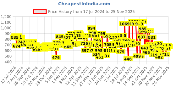 myntra.com LOreal Paris Fall Resist 3X Anti-Hairfall Shampoo with Arginine Essence - 650ml loreal Price History Graph from 17 Jul 2024 to 23 Nov 2025