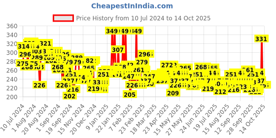myntra.com LOreal Paris Glycolic Bright Day Cream with SPF 17 for Dark Spot Reduction - 15ml loreal Price History Graph from 10 Jul 2024 to 13 Oct 2025