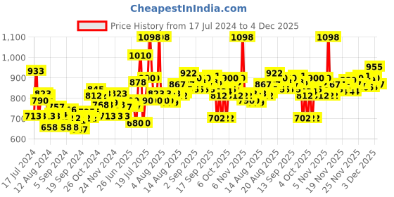 myntra.com LOreal Paris Glycolic Bright Face & Eye Serum Duo loreal Price History Graph from 17 Jul 2024 to 4 Dec 2025
