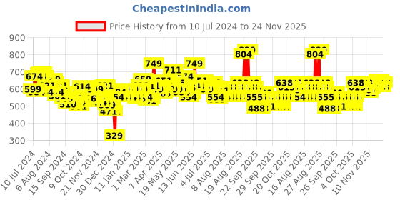 myntra.com LOreal Paris Glycolic Bright Glowing Night Cream for Dark Spot Removal - 50 ml loreal Price History Graph from 10 Jul 2024 to 24 Nov 2025