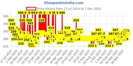 myntra.com LOreal Paris Glycolic Bright Skin Brightening Serum to Reduce Dark Spots - 15 ml loreal Price History Graph from 17 Jul 2024 to 30 Nov 2025