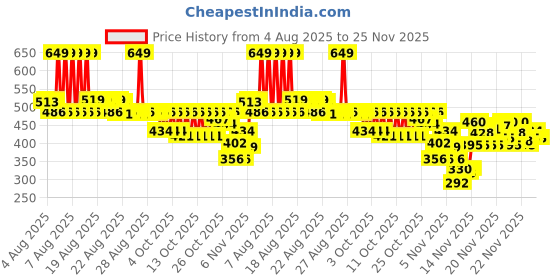 myntra.com LOreal Paris Glycolic Gloss Acidifier Spray with Glycolic Acid for Lasting Shine - 100ml loreal Price History Graph from 4 Aug 2025 to 24 Nov 2025