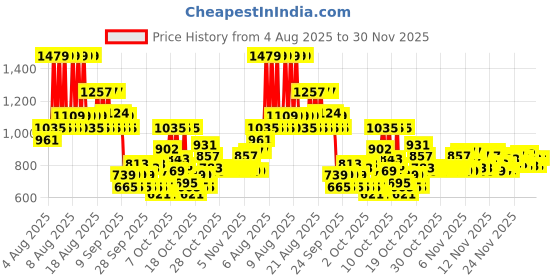 myntra.com LOreal Paris Glycolic Gloss Shampoo with Glycolic Acid for Dull & Porous Hair - 1 L loreal Price History Graph from 4 Aug 2025 to 30 Nov 2025