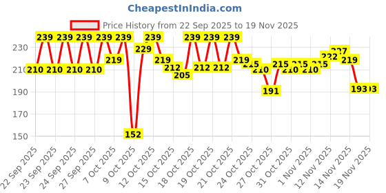 myntra.com LOreal Paris Glycolic Gloss Shampoo with Glycolic Acid for Dull & Porous Hair - 200 ml loreal Price History Graph from 22 Sep 2025 to 19 Nov 2025