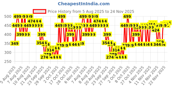myntra.com LOreal Paris Glycolic Gloss Shampoo with Glycolic Acid for Dull & Porous Hair - 340 ml loreal Price History Graph from 5 Aug 2025 to 24 Nov 2025