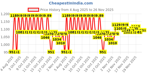 myntra.com LOreal Paris Glycolic Gloss Shampoo with Glycolic Acid for Dull & Porous Hair - 650 ml loreal Price History Graph from 4 Aug 2025 to 26 Nov 2025