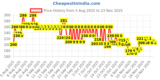 myntra.com LOreal Paris Glycolic Gloss Shine Sealing Conditioner with Glycolic Acid Complex - 175 ml loreal Price History Graph from 5 Aug 2025 to 23 Nov 2025