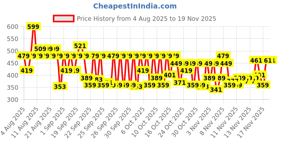 myntra.com LOreal Paris Glycolic Gloss Shine Sealing Conditioner with Glycolic Acid Complex - 340 ml loreal Price History Graph from 4 Aug 2025 to 18 Nov 2025