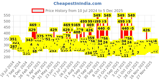 myntra.com LOreal Paris Hyaluron Moisture 72H Moisture Filling Shampoo with Hyaluronic Acid - 340 ml loreal Price History Graph from 10 Jul 2024 to 4 Dec 2025