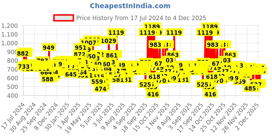myntra.com LOreal Paris Hyaluron Moisture 72H Moisture Filling Shampoo with Hyaluronic Acid - 650 ml loreal Price History Graph from 17 Jul 2024 to 4 Dec 2025