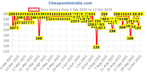 myntra.com LOreal Paris Hyaluron Pure 72H Purifying Shampoo for Oily Scalp - Dry Hair - 200ml loreal Price History Graph from 5 Feb 2025 to 13 Oct 2025