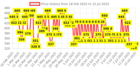 myntra.com LOreal Paris Hyaluron Pure 72H Purifying Shampoo for Oily Scalp - Dry Hair - 340ml loreal Price History Graph from 18 Feb 2025 to 15 Jul 2025