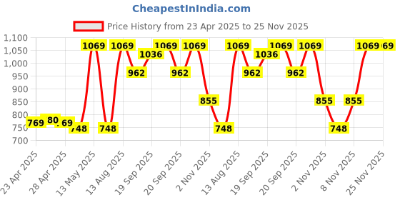 myntra.com LOreal Paris Hyaluron Pure 72H Purifying Shampoo for Oily Scalp - Dry Hair - 620ml loreal Price History Graph from 23 Apr 2025 to 24 Nov 2025