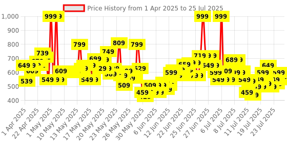 myntra.com LOreal Paris Hyaluronic Acid Line Filling Water Cream with Ceramides - 50ml loreal Price History Graph from 24 Feb 2025 to 15 Jul 2025