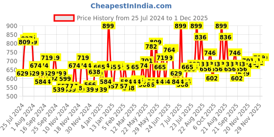 myntra.com LOreal Paris Infaillible Grip 24H Matte Liquid Eyeliner 5.7 g - Blue 02 loreal Price History Graph from 25 Jul 2024 to 1 Dec 2025