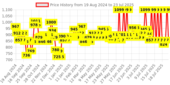 myntra.com LOreal Paris Infallible 24H Fresh Wear Waterproof Powder Foundation 9 g - Golden Honey 245 loreal Price History Graph from 17 Jul 2024 to 14 Jul 2025
