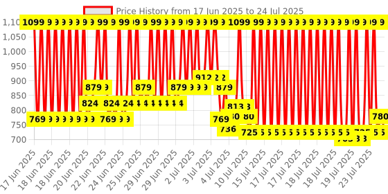 myntra.com LOreal Paris Infallible 24H Fresh Wear Waterproof Powder Foundation 9g- Ivory 020 loreal Price History Graph from 23 Mar 2025 to 14 Jul 2025
