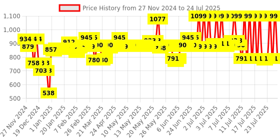 myntra.com LOreal Paris Infallible 24H Fresh Wear Waterproof Powder Foundation 9g- Vanilla 120 loreal Price History Graph from 25 Oct 2024 to 14 Jul 2025