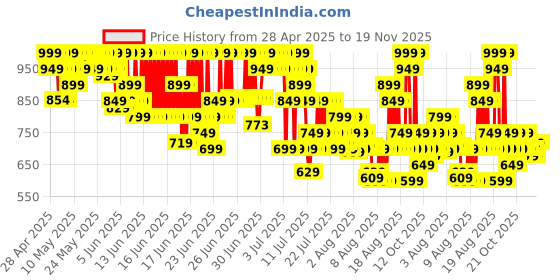 myntra.com LOreal Paris Infallible 24H Lightweight Dewy Tinted Serum Foundation 30ml - Medium 4-5 loreal Price History Graph from 28 Apr 2025 to 19 Nov 2025