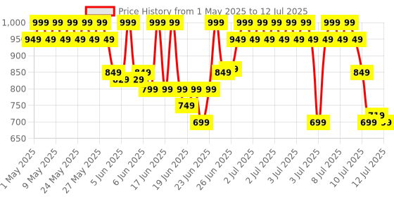 myntra.com LOreal Paris Infallible 24H Lightweight Dewy Tinted Serum Foundation 30ml - Medium-Tan 5-6 loreal Price History Graph from 1 May 2025 to 12 Jul 2025