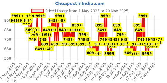 myntra.com LOreal Paris Infallible 24H Lightweight Dewy Tinted Serum Foundation 30ml - Rosy Light 1-2 loreal Price History Graph from 1 May 2025 to 20 Nov 2025