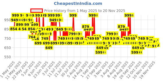 myntra.com LOreal Paris Infallible 24H Lightweight Tinted Serum Foundation 30ml - Light-Medium 3-4 loreal Price History Graph from 1 May 2025 to 20 Nov 2025