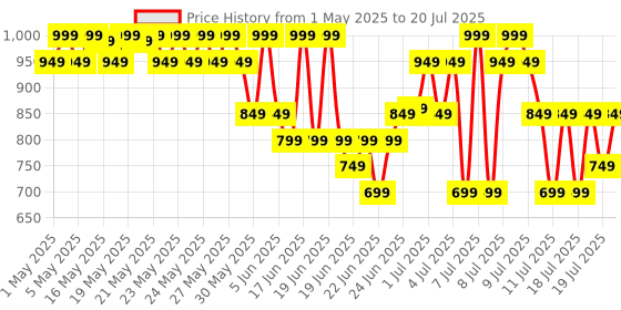 myntra.com LOreal Paris Infallible 24H Lightweight Tinted Serum Foundation 30ml - Very Light 0.5-2 loreal Price History Graph from 1 May 2025 to 11 Jul 2025