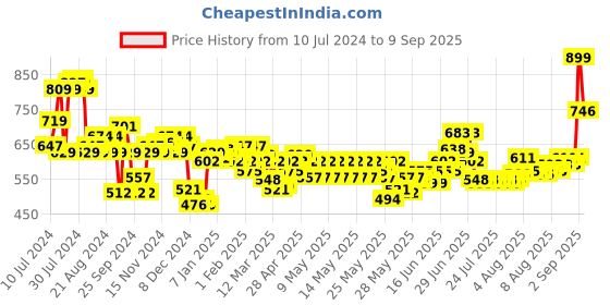 myntra.com LOreal Paris Infallible 24H Oil Killer High Coverage Matte Compact Powder - Fair Linen 105 loreal Price History Graph from 10 Jul 2024 to 9 Sep 2025