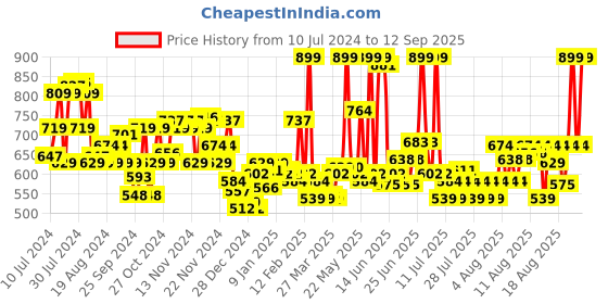 myntra.com LOreal Paris Infallible 24H Oil Killer High Coverage Matte Powder 6 g - Natural Buff 128 loreal Price History Graph from 10 Jul 2024 to 12 Sep 2025