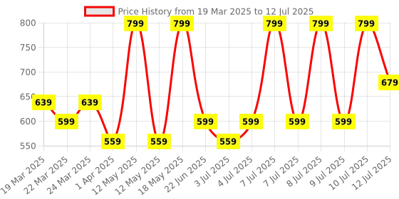 myntra.com LOreal Paris Infallible 3-Second Transfer-Proof Setting Mist - Quick drying loreal Price History Graph from 19 Mar 2025 to 12 Jul 2025