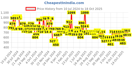 myntra.com LOreal Paris Infallible 32H Fresh Wear Foundation 30 ml - Hazelnut 330 loreal Price History Graph from 10 Jul 2024 to 18 Oct 2025