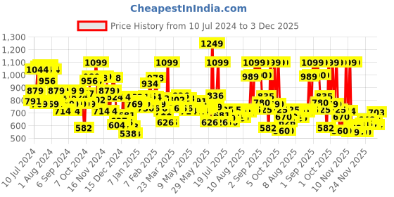 myntra.com LOreal Paris Infallible 32H Fresh Wear Foundation 30 ml - Radiant Sand 250 loreal Price History Graph from 10 Jul 2024 to 3 Dec 2025
