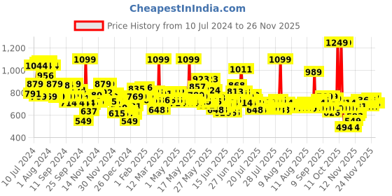 myntra.com LOreal Paris Infallible 32H Fresh Wear Foundation 30 ml - Sand 220 loreal Price History Graph from 10 Jul 2024 to 24 Nov 2025