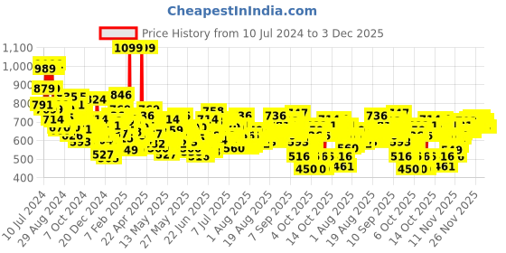 myntra.com LOreal Paris Infallible 32H Fresh Wear Foundation with Vitamin C 30 ml - Golden Beige 140 loreal Price History Graph from 10 Jul 2024 to 2 Dec 2025