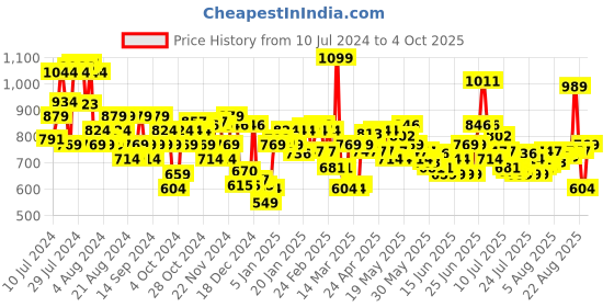 myntra.com LOreal Paris Infallible 32H Fresh Wear SPF25 Foundation with Vitamin C 30ml - Honey 235 loreal Price History Graph from 10 Jul 2024 to 4 Oct 2025