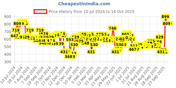 myntra.com LOreal Paris Infallible 32H Matte Cover Liquid Foundation - 110 Cool Undertone 30 ml loreal Price History Graph from 10 Jul 2024 to 18 Oct 2025