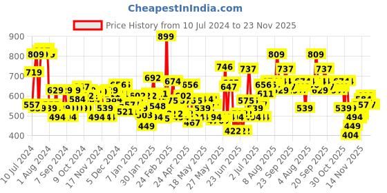 myntra.com LOreal Paris Infallible 32H Matte Cover Liquid Foundation - 125 Warm Undertone 30 ml loreal Price History Graph from 10 Jul 2024 to 23 Nov 2025