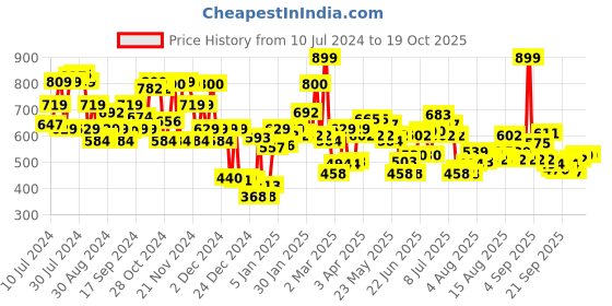myntra.com LOreal Paris Infallible 32H Matte Cover Liquid Foundation - 128 Neutral Undertone 30 ml loreal Price History Graph from 10 Jul 2024 to 17 Oct 2025