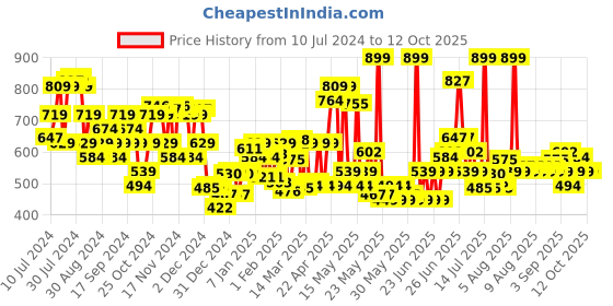 myntra.com LOreal Paris Infallible 32H Matte Cover Liquid Foundation 30ml - Cool Undertone 147 loreal Price History Graph from 10 Jul 2024 to 11 Oct 2025