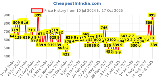 myntra.com LOreal Paris Infallible 32H Matte Cover Liquid Foundation 30ml - Neutral Undertone 140 loreal Price History Graph from 10 Jul 2024 to 17 Oct 2025