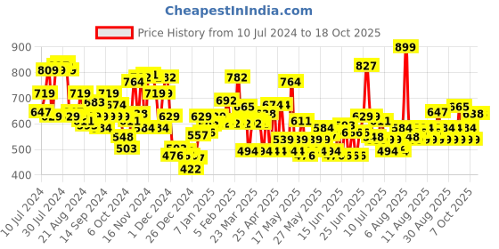 myntra.com LOreal Paris Infallible 32H Matte Cover Liquid Foundation 30ml - Warm Undertone 240 loreal Price History Graph from 10 Jul 2024 to 18 Oct 2025