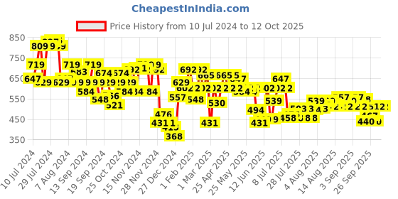 myntra.com LOreal Paris Infallible 32H Matte Cover Liquid Foundation 30ml - Warm Undertone 250 loreal Price History Graph from 10 Jul 2024 to 12 Oct 2025