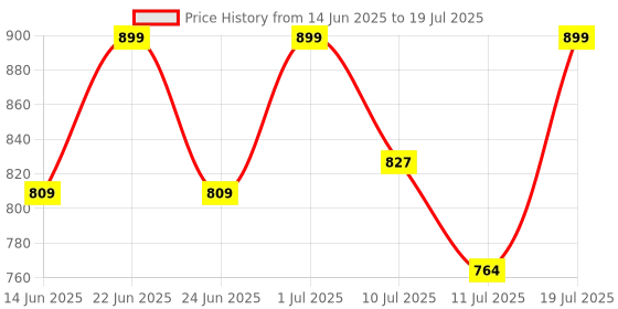 myntra.com LOreal Paris Infallible Brow 24H Filling Triangular Pencil - 1g - 3.0 Brunette loreal Price History Graph from 14 Jun 2025 to 11 Jul 2025