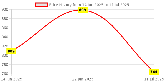 myntra.com LOreal Paris Infallible Brow 24H Filling Triangular Pencil - 1g - 5.0 Light Brunette loreal Price History Graph from 14 Jun 2025 to 11 Jul 2025