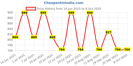 myntra.com LOreal Paris Infallible Brows Transferproof 24H Filling Triangular Pencil - Ebony 1.0 loreal Price History Graph from 14 Jun 2025 to 8 Oct 2025
