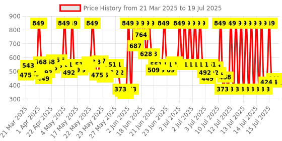 myntra.com LOreal Paris Infallible Full Coverage Sweat Proof Concealer 10ml - Beige 308 loreal Price History Graph from 16 Mar 2025 to 15 Jul 2025